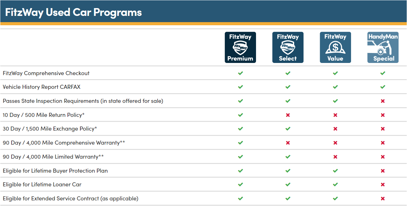 used car program benefits checklist Fitzgerald Subaru Rockville in Rockville MD